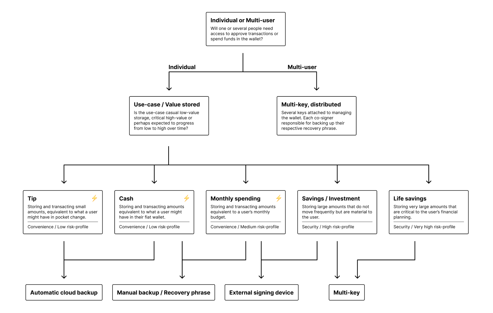 Private key management schemes, flowchart